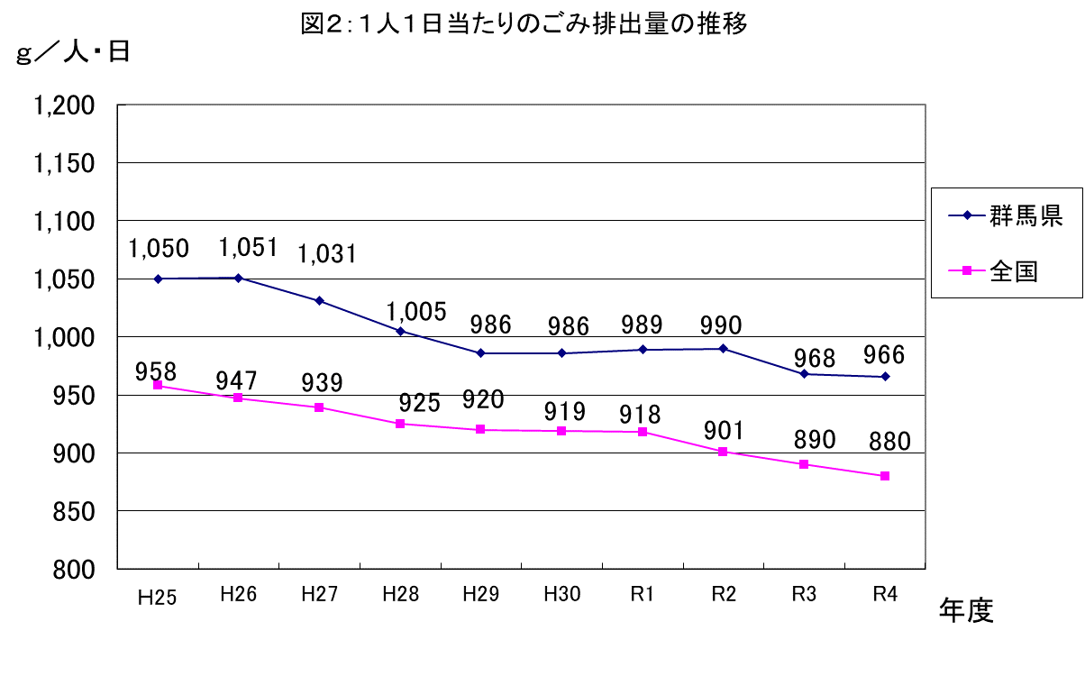 1人1日当たりの排出量の画像