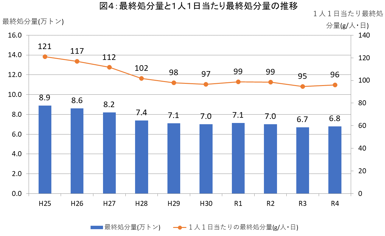 最終処分量の画像