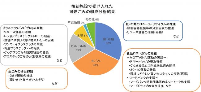 ごみ組成分析結果