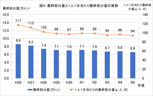 最終処分量と1人1日当たり最終処分量の推移